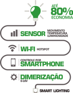 Smart Lighting como solução na Iluminação LED