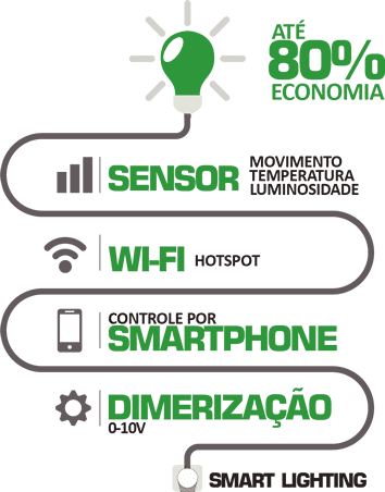 Smart Lighting como solução de uma Iluminação LED - Luter Led