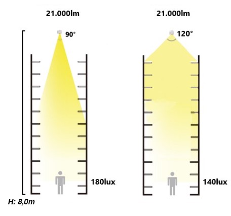 O que é LUX?, Luter Led