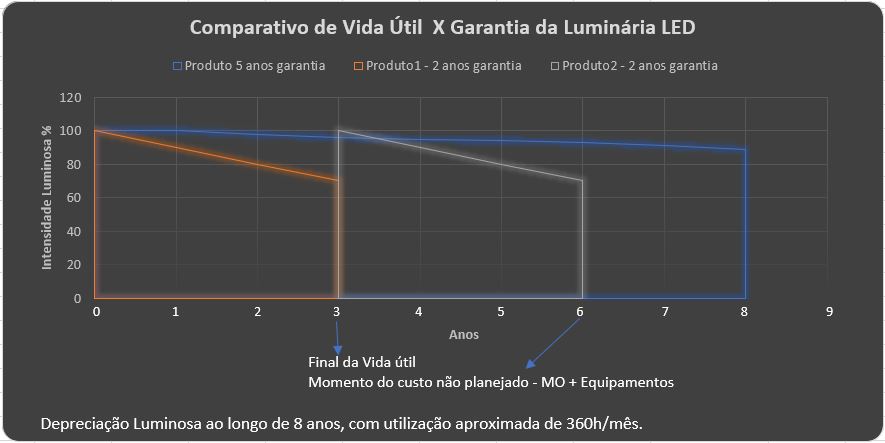 Comparativo da vida útil do LED com garantia da luminária LED