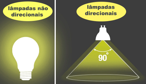 lâmpadas direcionais e lâmpadas não direcionais