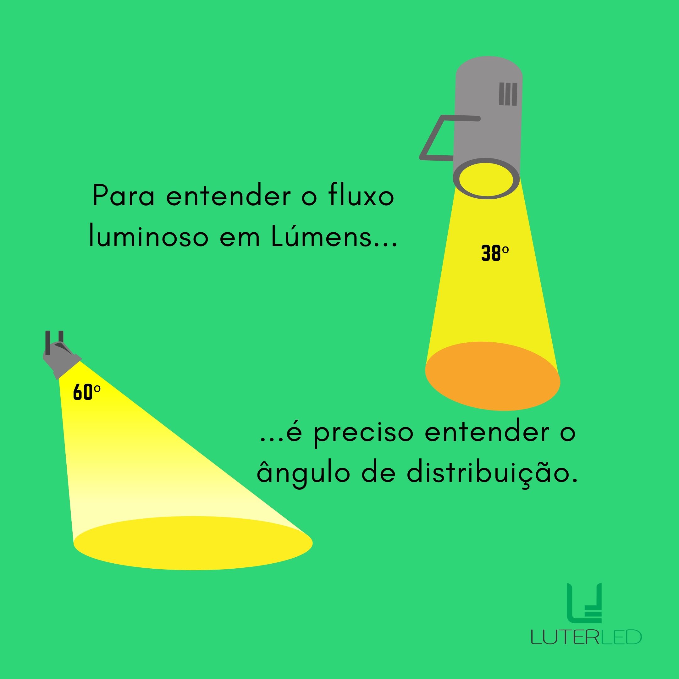 Para compreender lúmens precisamos conhecer o ângulo de emissão da luz