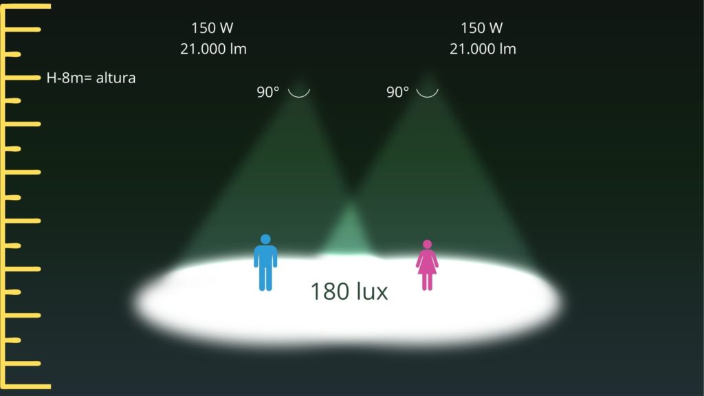 Exemplo de aplicação da luminária High Bay com 150W e ângulo de 90°