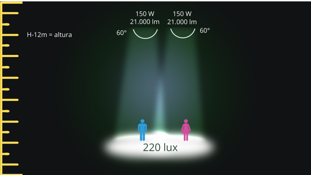 Exemplo de aplicação da luminária High Bay 150W com ângulo de 60°