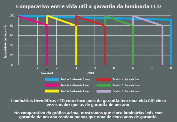 Vida útil da luminária LED