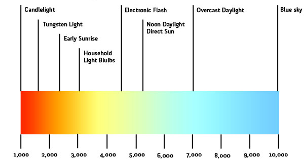 As classificações de temperatura de cor
