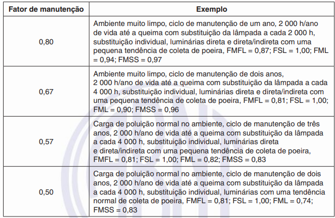 Fator de manutenção de acordo com a Norma Técnica 8995-1 de 2013