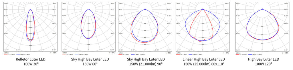 Fator de Depreciação: o que é e como analisar na iluminação?, Luter Led