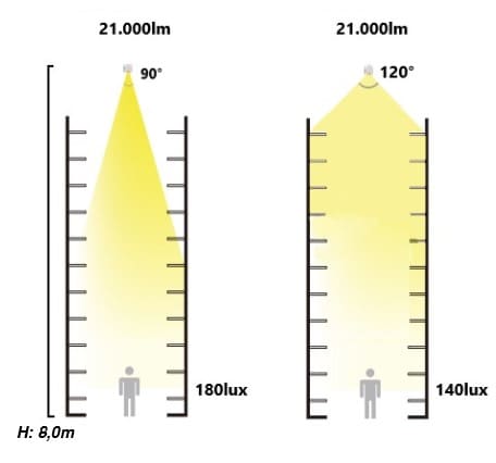 Ângulo de Iluminação: entenda sua importância