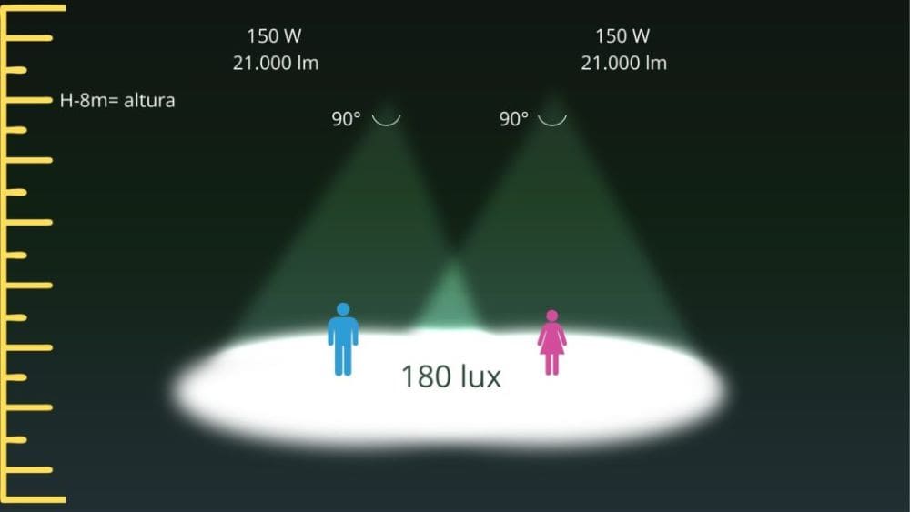 Ângulo DE 90º de iluminação com 180 lux