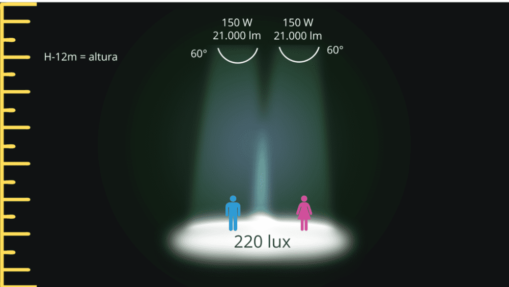 Ângulo DE 60º de iluminação com 220 lux