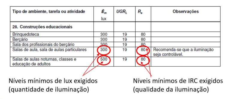 Quantidade de LUX exigidos pela norma NBR ISO 8995-1