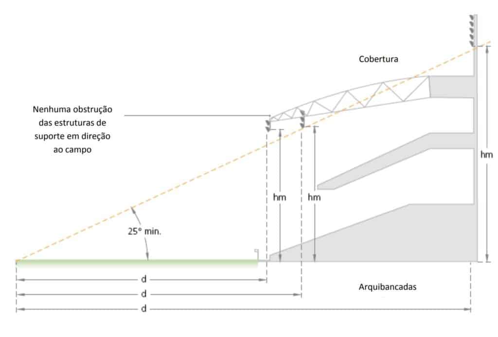 Ângulo de iluminação para projetor / refletor LED - retirado do manual de recomendações FIFA