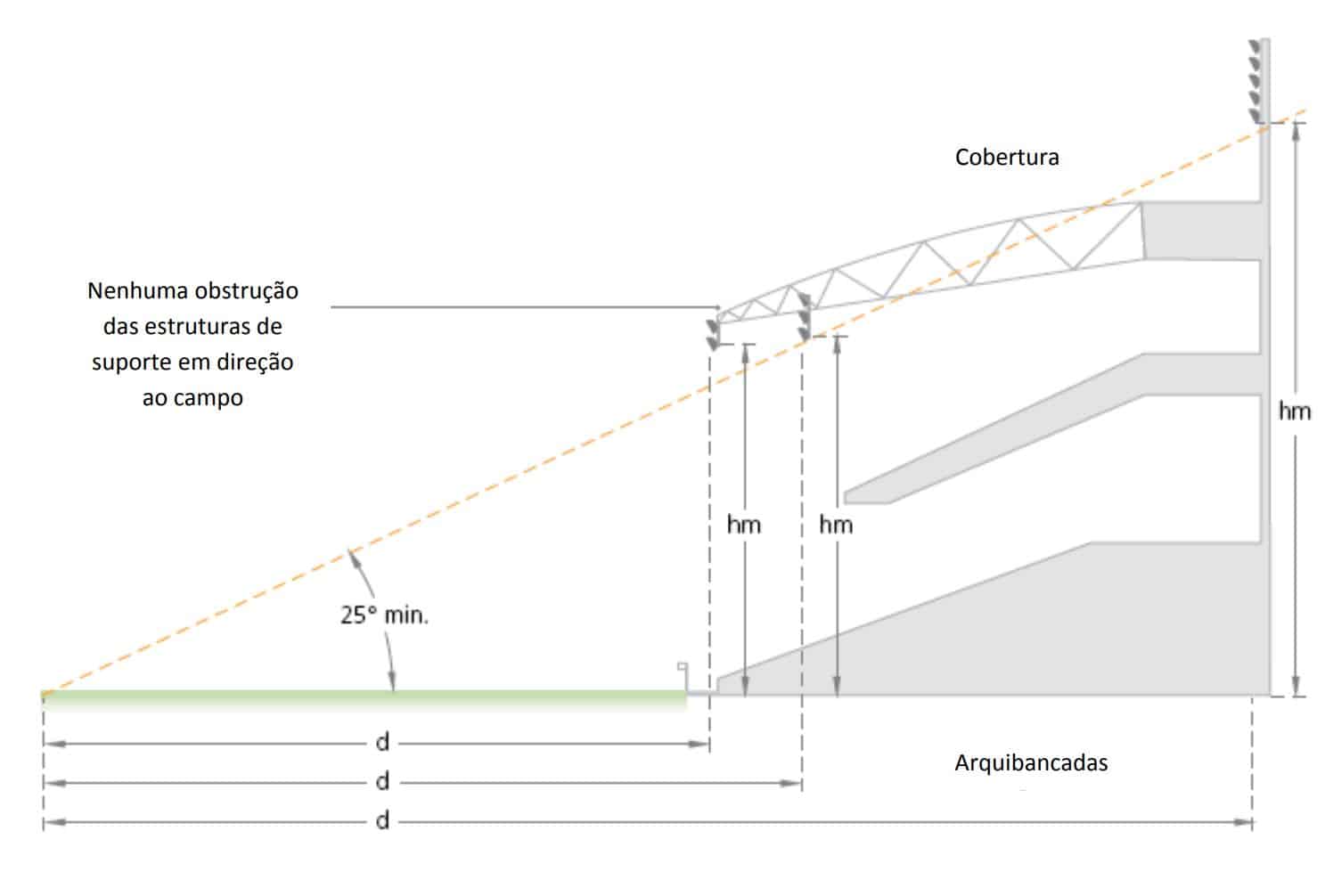 Recomendação técnica de iluminação para campo de futebol - FIFA