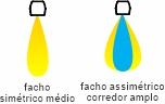 Ângulo facho simétrico médio e facho assimétrico corredor amplo