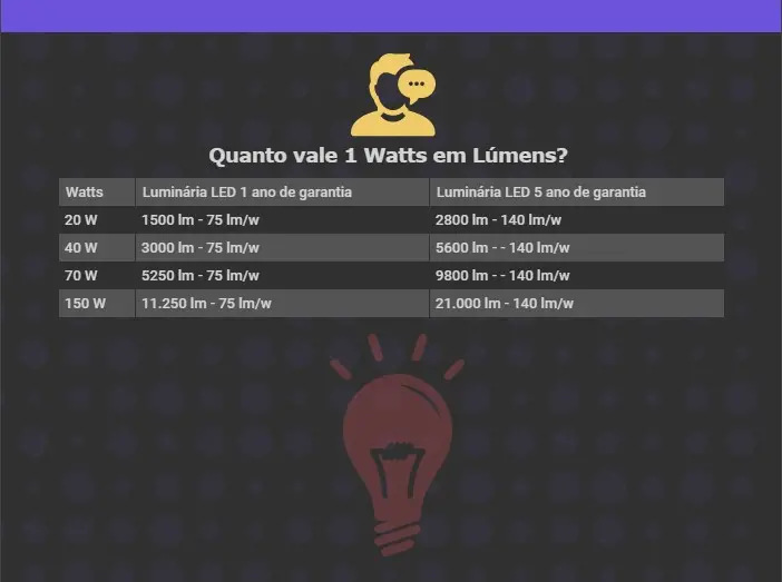 Quanto vale 1 watts em lúmens